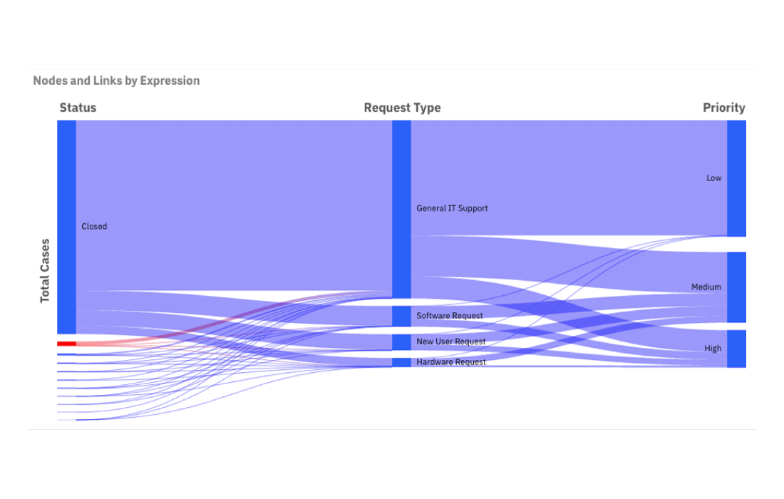 Vizlib Flow Chart for Qlik Sense